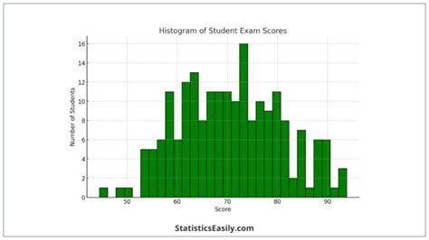 Histogram vs Bar Graph in Data Visualization