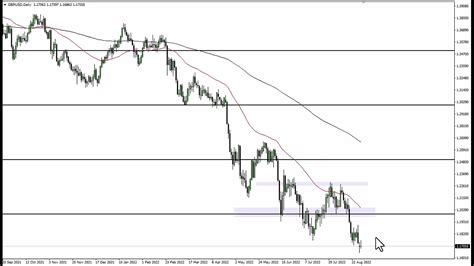 GBP USD Technical Analysis For August 31 2022 By FXEmpire YouTube