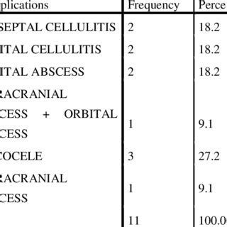 Type of Complications of Rhinosinusitis | Download Table