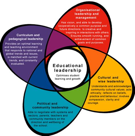 Models of Educational Leadership « English Teaching