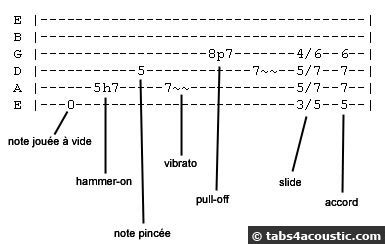 Comment Lire Une Tablature Cours De Guitare