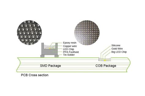 Smd Y Cob Y Gob Tecnolog A De Embalaje De Pantalla Led M Nima