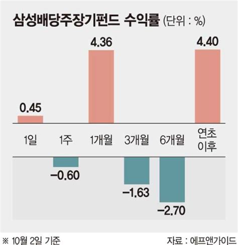 삼성배당주장기펀드 업계 최고 배당수익률 안정적 수익 추구로 투자 갈증 해소 이런 펀드 어때요