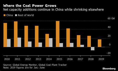 China Set For Massive Coal Expansion In Threat To Climate Goals Bloomberg