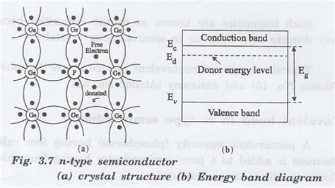 N Type Semiconductor Covalent Bond Energy Band Crystal Structure