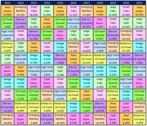 Global Asset Classes 2011 2021 Yearly Returns R Investments