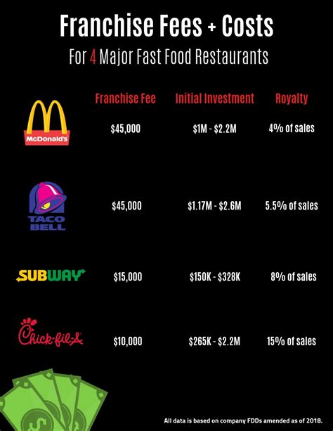 Chick Fil A May Be The Hardest Franchise To Buy Into Franchise