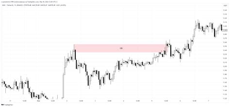 Binance Avaxusdt Chart Image By Cryptodmitriy Tradingview