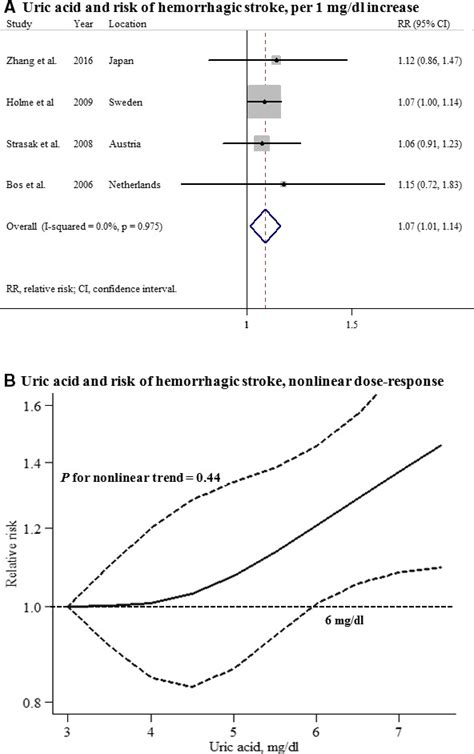 Sex‐specific Relationship Between Serum Uric Acid And Risk Of Stroke A Dose‐response Meta