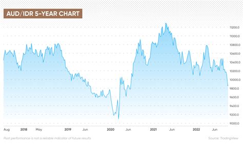 AUD/IDR Forecast | Will AUD/IDR Go Up or Down?