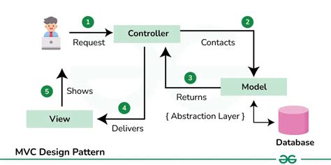 Mvc Design Pattern Geeksforgeeks