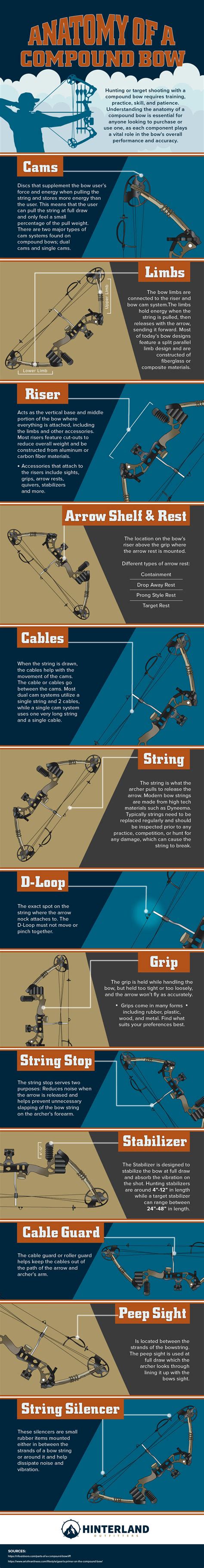 Anatomy of a Compound Bow - Trends Magazine