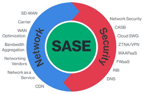 Understanding Secure Access Service Edge Sase And How It Integrates