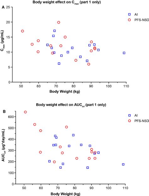 Impact Of Body Weight On Etrolizumab A C Max And B Auc 0 Inf Ai Download Scientific Diagram