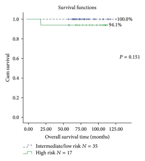 Kaplan Meier Analysis Of Overall Survival Os Curve And Disease Free