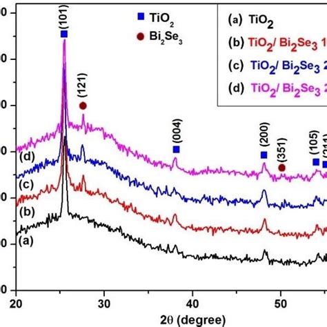 Xrd Patterns Of A Bare Tio2 B Tio2bi2se3 15 Min C Download