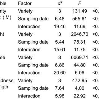 Effects Of Variety And Sampling Date On Maturity Index Weight Volume