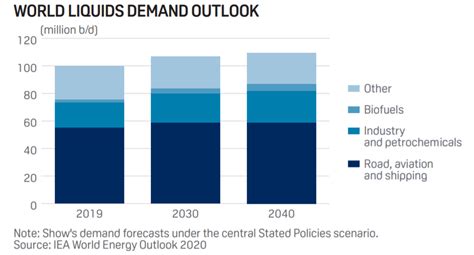 Iea World Energy Outlook Global Oil Demand Set To Plateau Not Decline