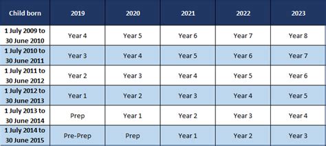 Enrolments