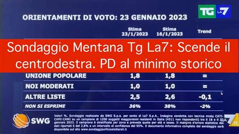 Sondaggio Mentana Tg La Scende Il Centrodestra Pd Al Minimo Storico