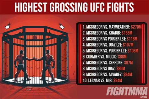 25 Highest Selling Ufc Ppv Fights Ever 2024 Rankings