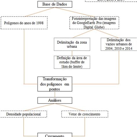 Fluxograma Das Etapas Metodológicas Download Scientific Diagram