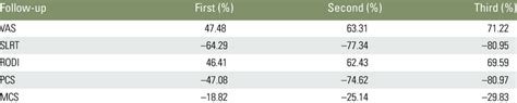 Percent change in each parameter compared to baseline | Download Table