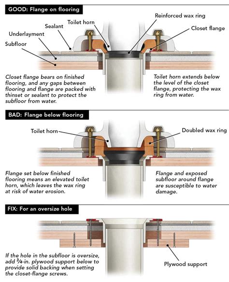 Toilet Mounting Flange Replacement