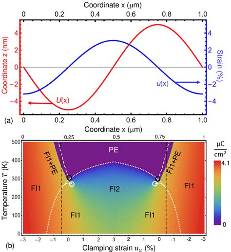 A Profiles Of Vertical Elastic Displacement í µí± í µí±¥ And