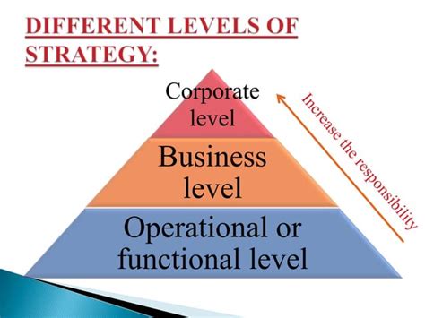 Different Levels Of Strategy