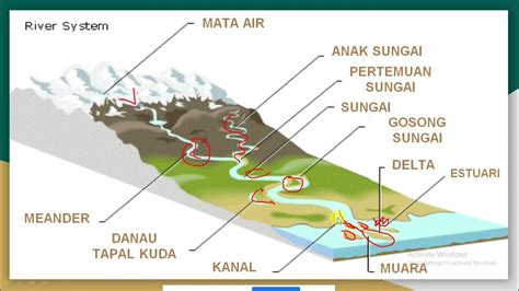 Daerah Aliran Sungai Youtube