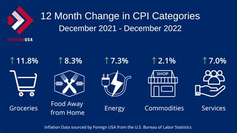 US Inflation Rate – December 2022 - Foreign USA