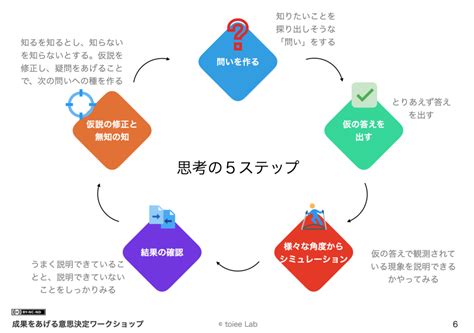 11 ここまでの学びと意思決定 Toiee Lab