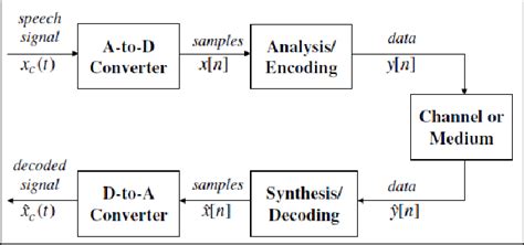 Speech Coding Block Diagram Encoder And Decoder Figure 1 Shows The