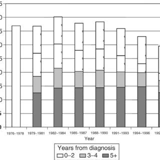 Age Standardised Mortality Rates For Female Breast Cancer By Time