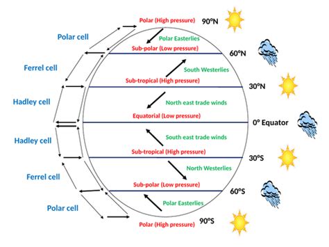 How does the global atmospheric circulation model determine patterns of ...