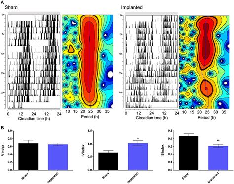 Frontiers Circadian Alterations In A Murine Model Of Hypothalamic Glioma