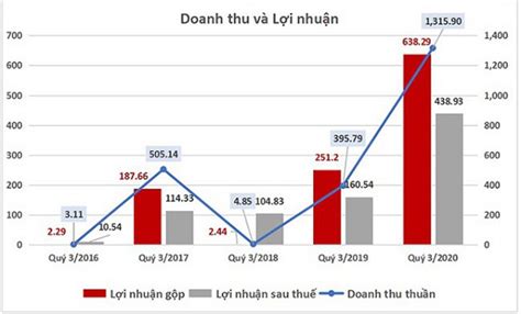 Doanh thu thuần là gì Hướng dẫn cách tính doanh thu thuần