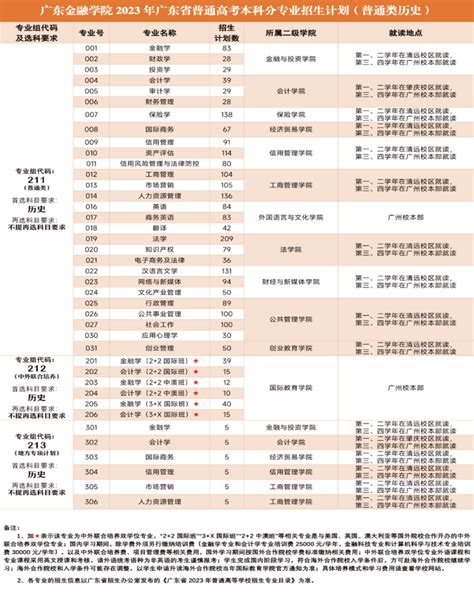 2023年广东金融学院各省招生计划及各专业招生人数学习力