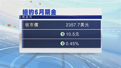 美元匯價走弱推高金價 Now 新聞