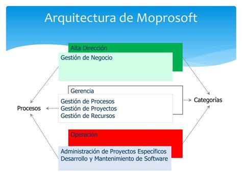 Ppt Moprosoft Modelo De Procesos Para La Industria Del Software