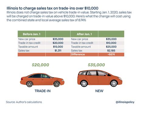 What Is The Sales Tax On A Car In Phoenix Arizona At Lily Eric Blog