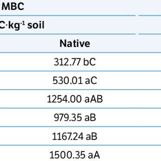 Soil Microbial Biomass C Mbc And N Mbn From Different Oxisols Soil