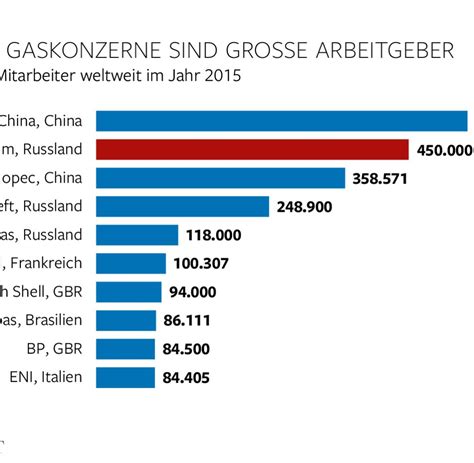 Gazprom Verbr Derung Mit Russlands Gas Giganten Welt