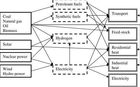 Structure of GET 7.0. Supply of primary fuels and energy carriers to ...