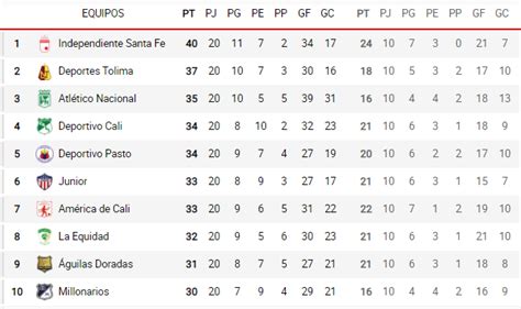 Tabla De Posiciones Liga Betplay Dimayor Asi Se Movio La Tabla De Posiciones De La Liga