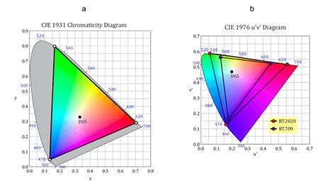 Bt2020 Gamut In Cie 1931 Chromaticity Diagram A Comparison Of