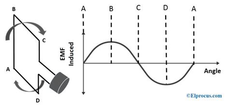 Ac Generator Working Principle Construction And Its Applications