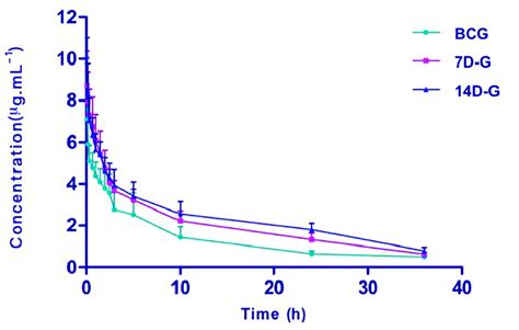 The Mean Plasma Concentration Time Curves Of Tolbutamide 1 0 Mg Kg