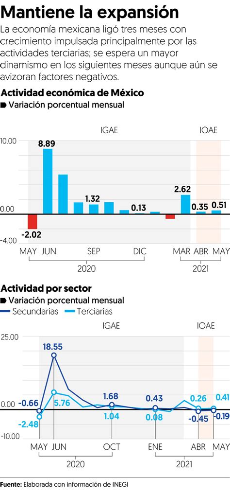 Sigue Actividad Econ Mica En Ruta De Ascenso El Financiero